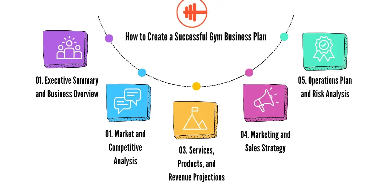 5 Steps to Creating a Profitable Gym Business Plan