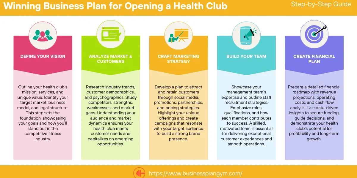 Winning Business Plan for Opening a Health Club